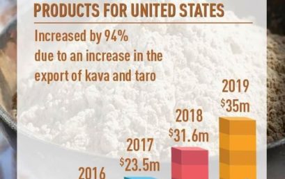 Fiji in 2019 exported $35 million worth of plants and vegetables to United States (U.S), an 𝗶𝗻𝗰𝗿𝗲𝗮𝘀𝗲 𝗼𝗳 $𝟯.𝟯 𝗺𝗶𝗹𝗹𝗶𝗼𝗻 𝗼𝗿 𝟭𝟭% 𝘀𝗶𝗻𝗰𝗲 𝟮𝟬𝟭𝟴