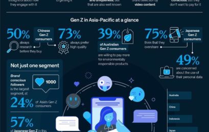 By 2025, Generation Z will make up a quarter of Asia Pacific’s population.
