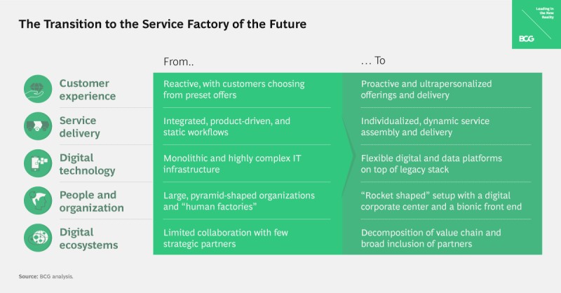 The Service Factory of the Future